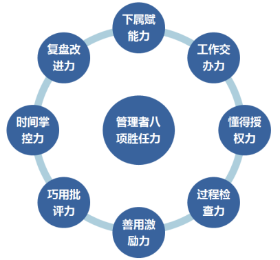 如何更好掌握管理精髓 --管理者八項勝任力培訓(xùn)心得